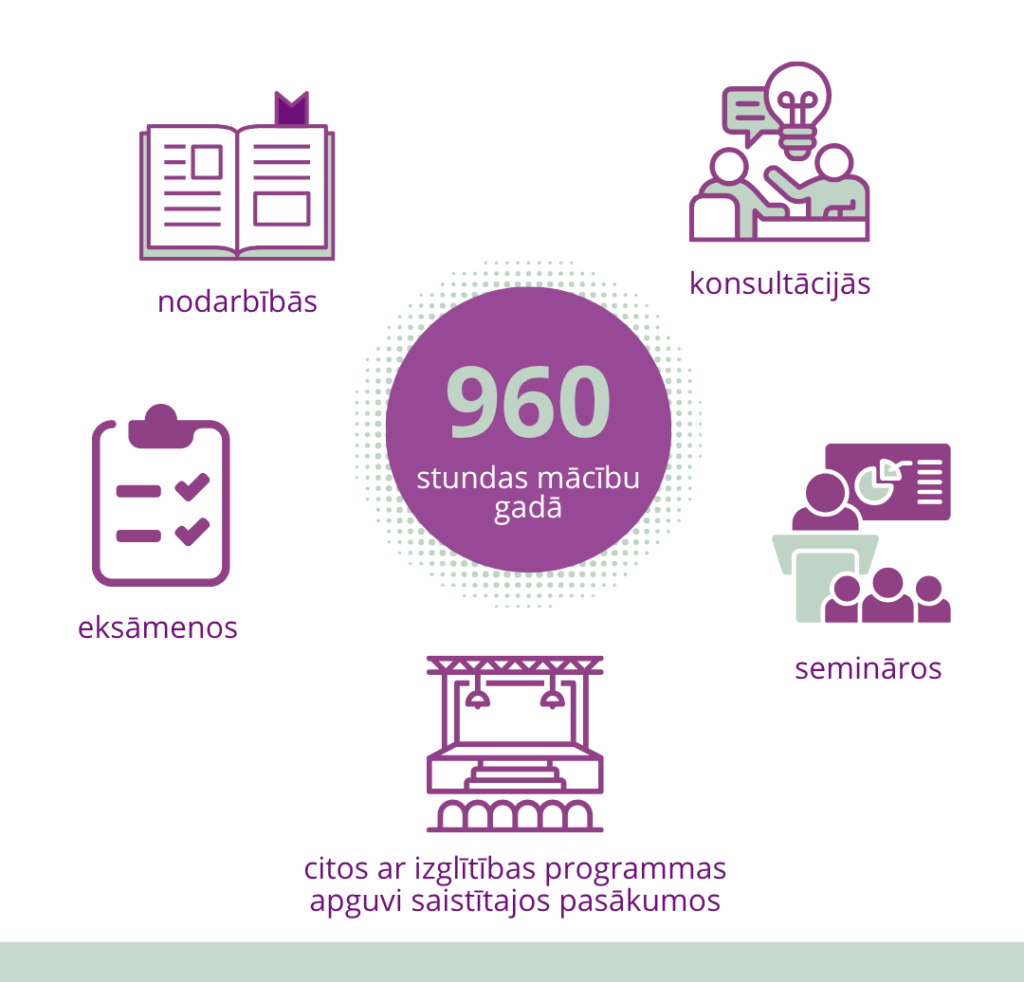 Infografika par valsts apmaksātu zīmju valodas tulka pakalpojumu izglītības programmas apguvei. Pakalpojums pieejams līdz 960 stundām mācību gadā, un to var izmantot nodarbībās, konsultācijās, eksāmenos, semināros un citos ar izglītības programmas apguvi saistītos pasākumos.