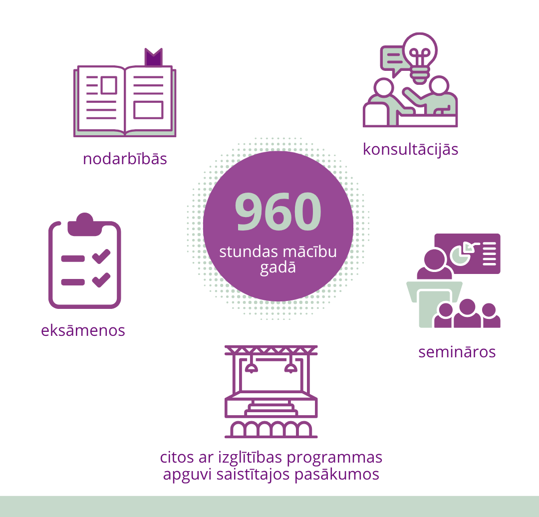 Infografika par valsts apmaksātu zīmju valodas tulka pakalpojumu izglītības programmas apguvei. Pakalpojums pieejams līdz 960 stundām mācību gadā, un to var izmantot nodarbībās, konsultācijās, eksāmenos, semināros un citos ar izglītības programmas apguvi saistītos pasākumos.