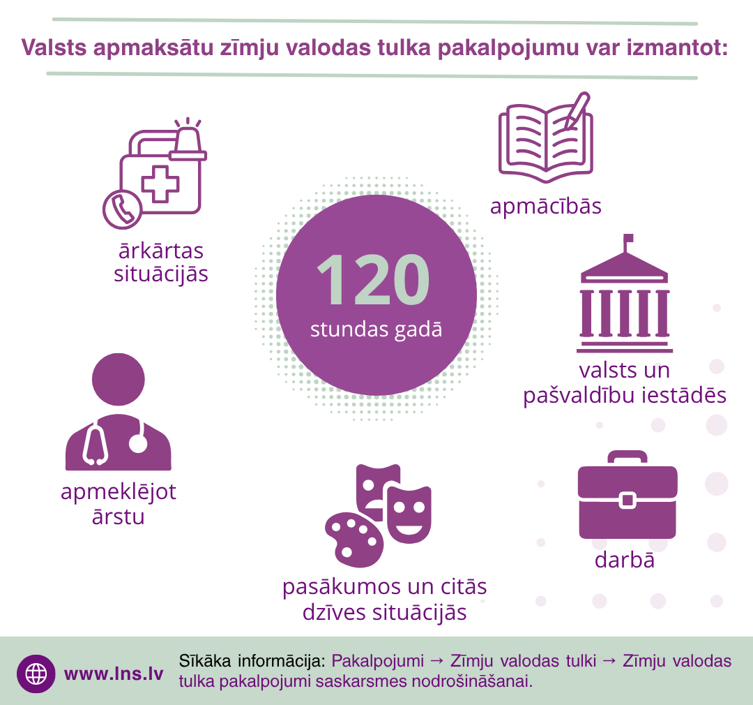 Infografika, kur attēlotas ikonas - kur var izmantot zimju valodas tulka pakalpojumu.